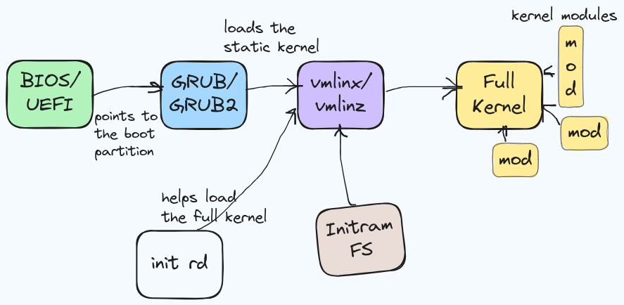 boot process diagram